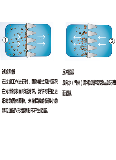 過濾與反沖洗